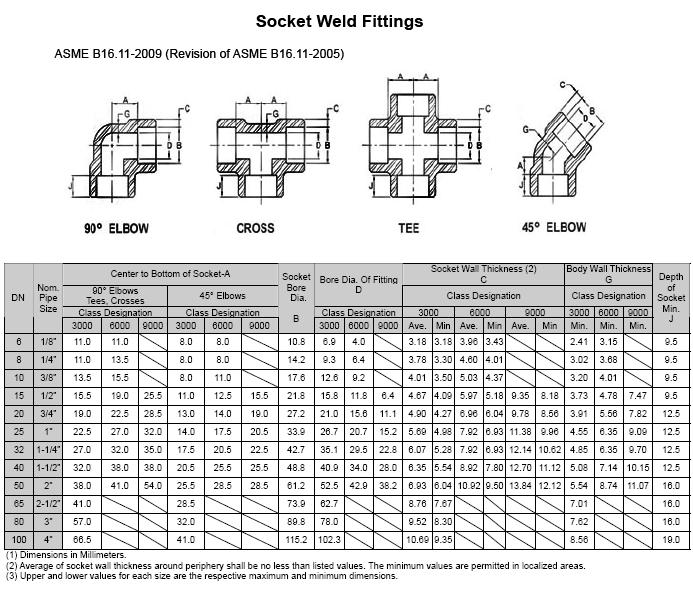 Socket weld Fittings Dimension