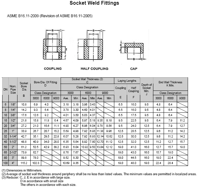 Dimensions Socket weld couplings and half-couplings
