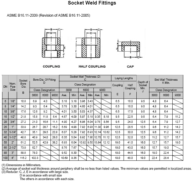 Dimension Socket weld caps